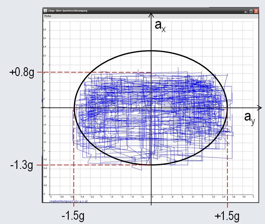 Acceleration tracking (http://www.lionsracing.de)